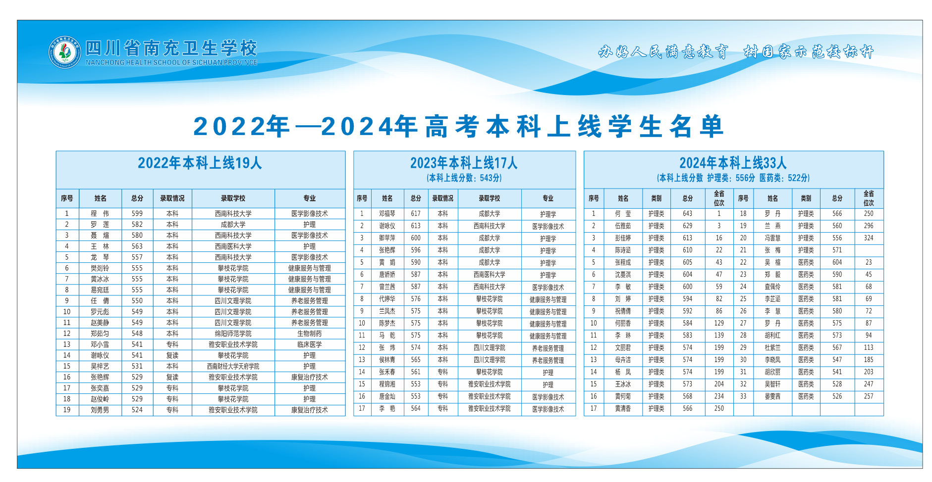 2022-2024年高考本科上线学生名单